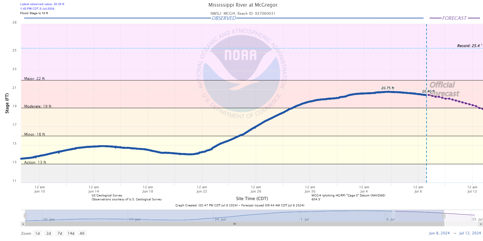 Hydrograph